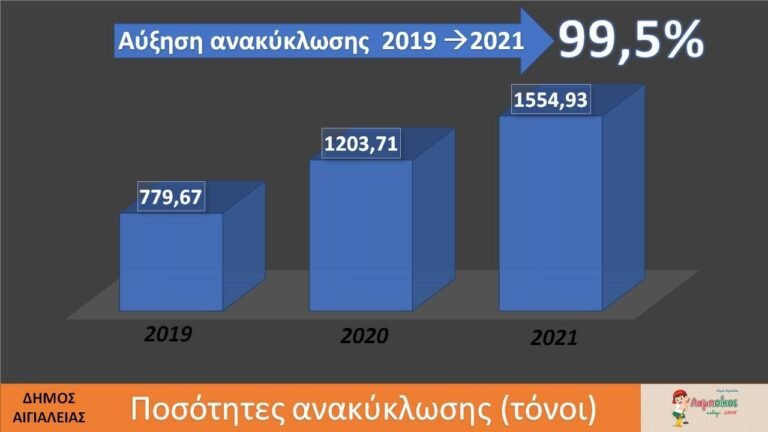 «Αγγίζει» το 100% η αύξηση της συλλογής ανακυκλώσιμων υλικών την τελευταία διετία στον δήμο Αιγιάλειας!