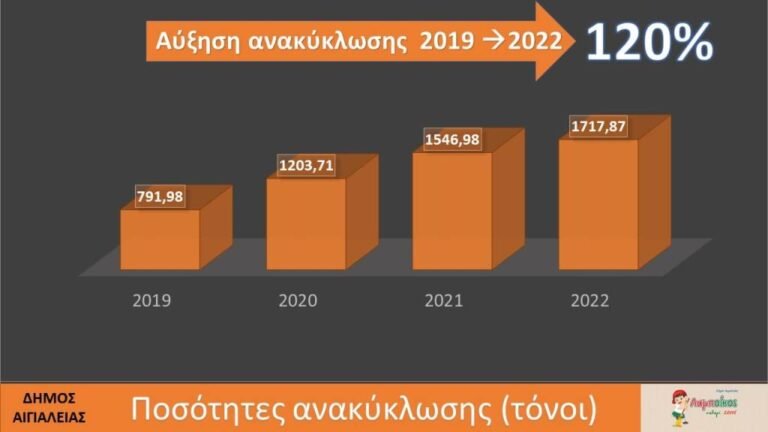 Εντυπωσιακή αύξηση 120% του ποσοστού ανακύκλωσης συσκευασιών στο Δήμο Αιγιαλείας