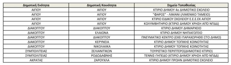 Δώδεκα νέα hotspots σε όλη την Αιγιάλεια μέσω μνημονίου συνεργασίας του Δήμου με το Υπουργείο Ψηφιακής Διακυβέρνησης