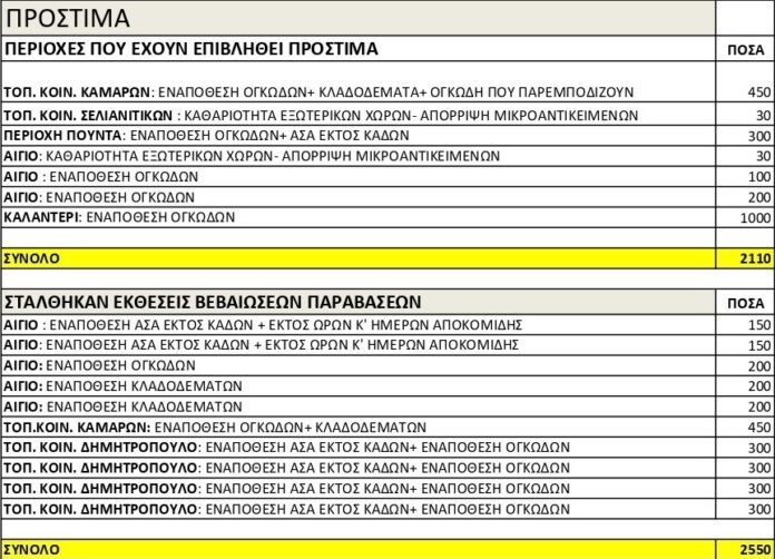 ΠΡΟΣΤΙΜΑ ΜΕ ΠΕΡΙΟΧΕΣ