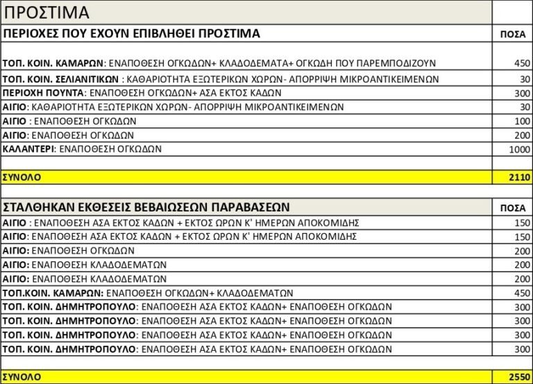 Πρόστιμα από τη δημοτική αρχή σε δημότες για παράνομη εναπόθεση απορριμμάτων